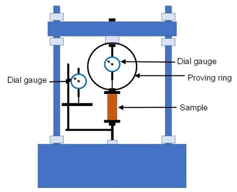 limitation of unconfined compression test|unconfined compression test formula.